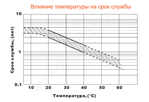 Влияние температуры на срок службы аккумулятора Delta DT 1218